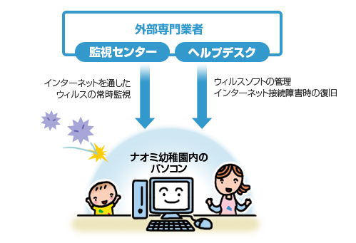外部専門業者「監視センター」「ヘルプデスク」